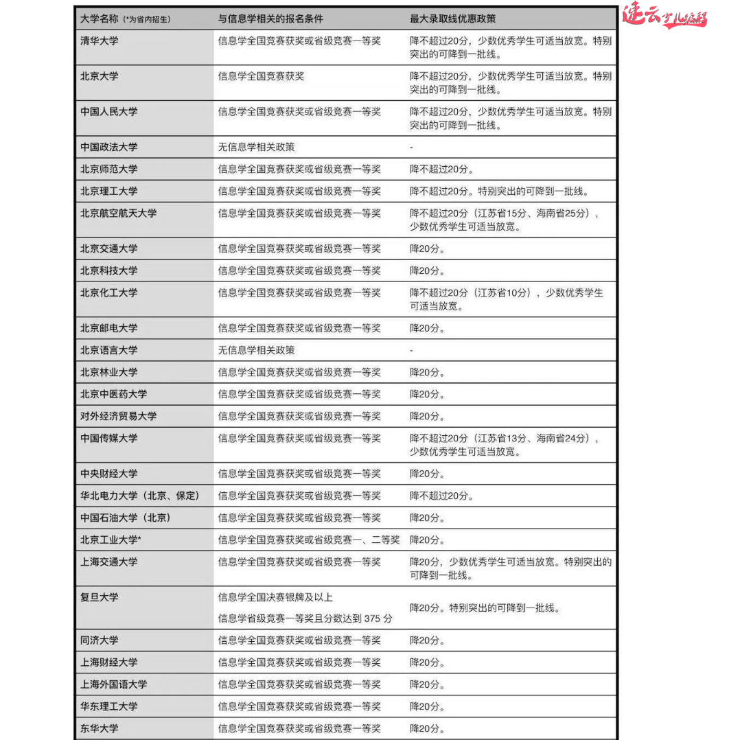 山东少儿编程：编程将成为孩子升学一大优势，快看各名校对编程降分政策！~济南少儿编程~少儿编程(图3)