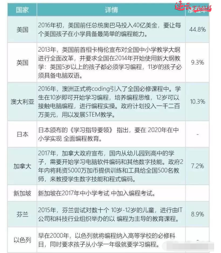 山东少儿编程：一篇文章解读少儿编程，不懂得家长Out了！~济南少儿编程~少儿编程(图4)