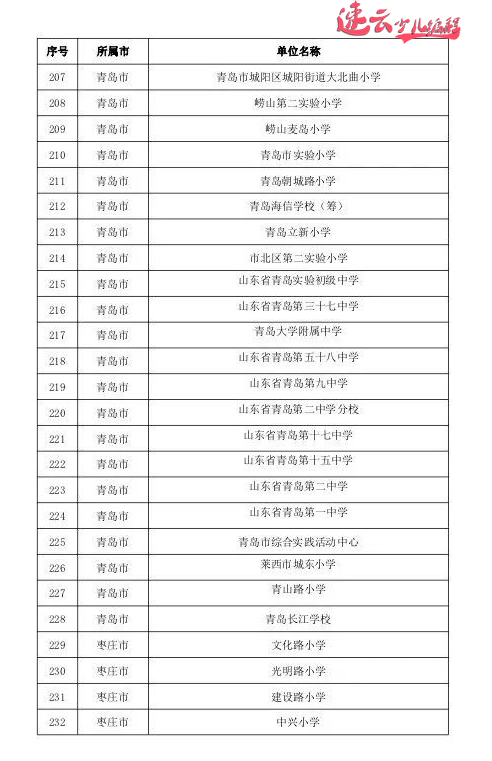 山东少儿编程:山东教育厅发布721所人工智能试点学校,看看有你学校吗? ~济南少儿编程~少儿编程(图15) 山东少儿编程:山东教育厅发布721所人工智能试点学校,看看有你学校吗? ~济南少儿编程~少儿编程(图15)