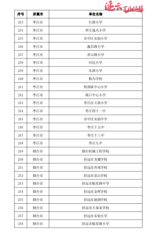 山东少儿编程:山东教育厅发布721所人工智能试点学校,看看有你学校吗? ~济南少儿编程~少儿编程(图16) 山东少儿编程:山东教育厅发布721所人工智能试点学校,看看有你学校吗? ~济南少儿编程~少儿编程(图16)