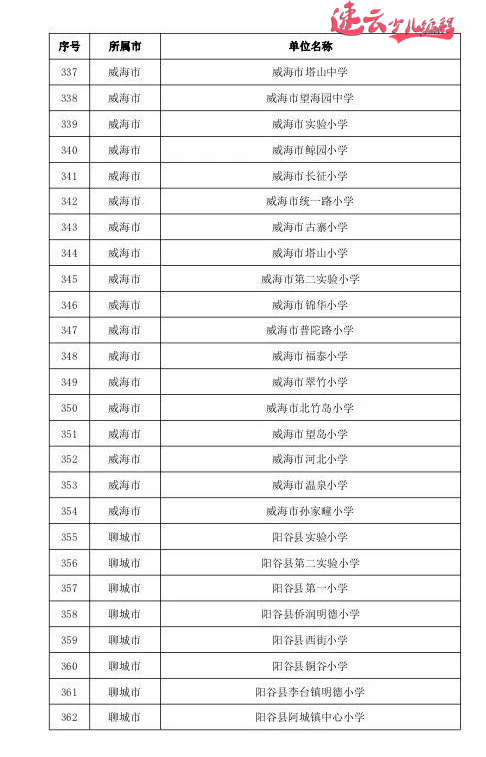 山东少儿编程:山东教育厅发布721所人工智能试点学校,看看有你学校吗? ~济南少儿编程~少儿编程(图20) 山东少儿编程:山东教育厅发布721所人工智能试点学校,看看有你学校吗? ~济南少儿编程~少儿编程(图20)