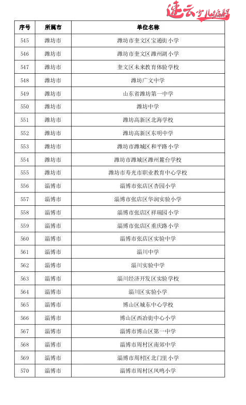 山东少儿编程:山东教育厅发布721所人工智能试点学校,看看有你学校吗? ~济南少儿编程~少儿编程(图27) 山东少儿编程:山东教育厅发布721所人工智能试点学校,看看有你学校吗? ~济南少儿编程~少儿编程(图27)