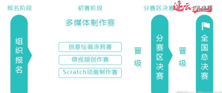 济南少儿编程:家长必看内容,孩子学编程拿到含金量证书的编程比赛是哪些?~山东少儿编程~少儿编程(图5) 济南少儿编程:家长必看内容,孩子学编程拿到含金量证书的编程比赛是哪些?~山东少儿编程~少儿编程(图5)