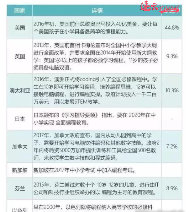 济南少儿编程：中国编程教育从没有到有，到底经历了哪些？~山东少儿编程~少儿编程(图5)