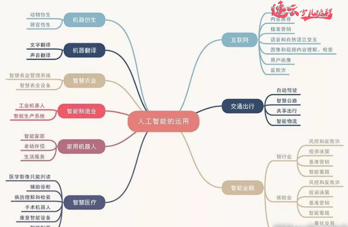 济南机器人编程：未来社会，哪些行业会被人工智能取代？~山东机器人编程培训~机器人编程培训(图4)